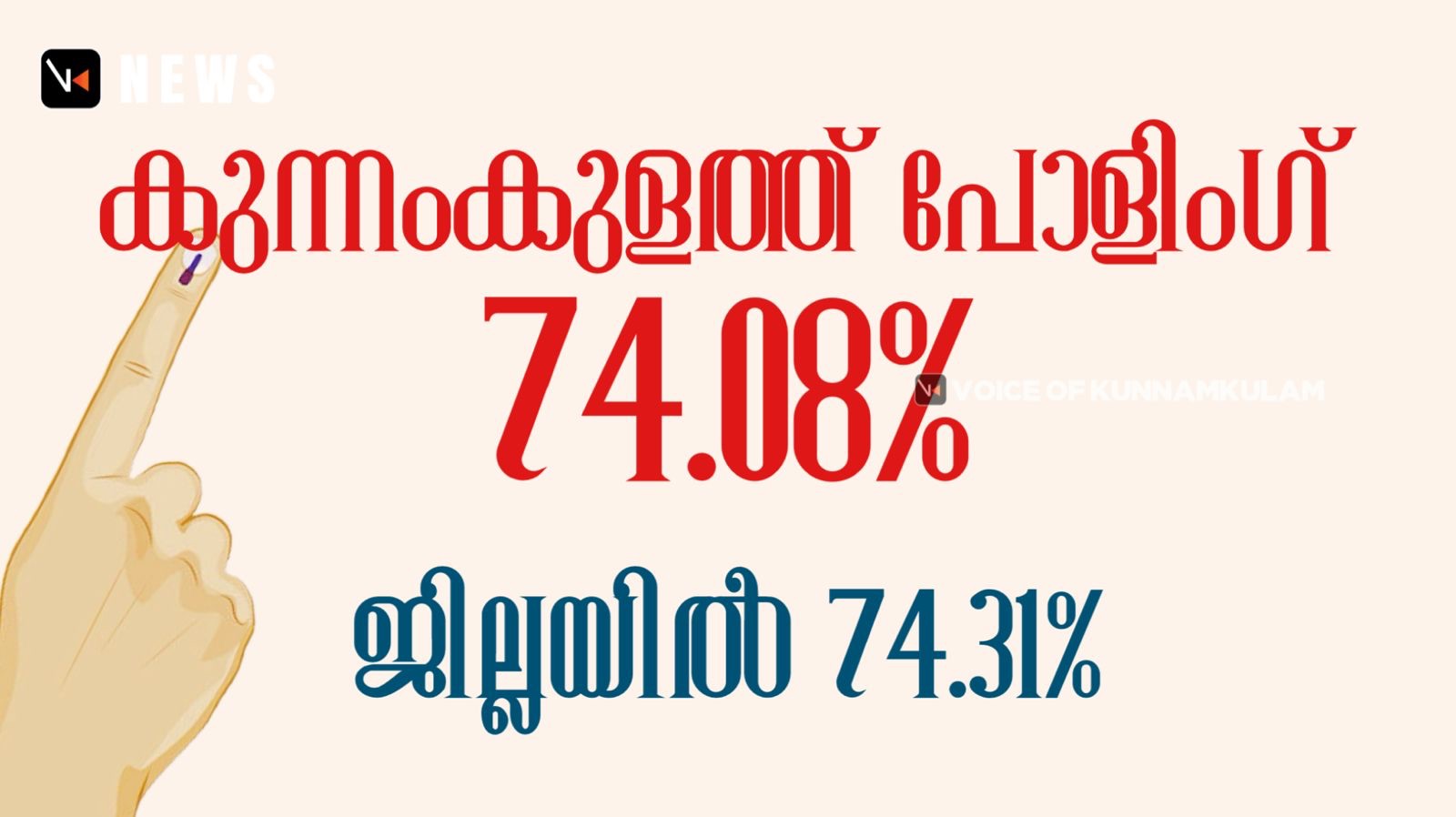 കുന്നംകുളത്ത്‌ പോളിംഗ്‌ 74.08%, ജില്ലയിൽ 74.31%